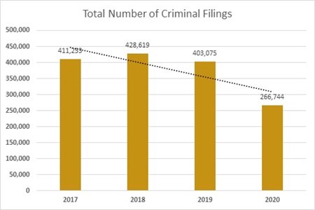 Bar chart showing 411,278 criminal filings in 2017, 428,634 criminal filings in 2018, 403,104 criminal filings in 2019, and 266,744 filings for 2020. The image also contains a trend line, demonstrating that criminal filings in Hennepin County District Court have been falling between 2017 and 2020.