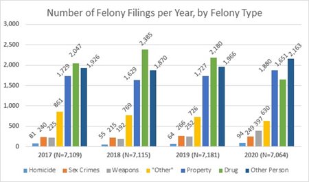 Bar chart showing 7,109 felony-level filings in 2017, 7,115 felony-level filings in 2018, 7,181 felony-level filings in 2019, and 7,074 felony-level filings in 2020, broken down by type of felony offense. The number of homicide cases filed were 81 in 2017, 55 in 2018, 64 in 2019, and 94 in 2020. The number of sex crime cases filed were 240 in 2017, 215 in 2018, 266 in 2019, and 249 in 2020. The number of weapons felony cases filed 225 in 2017, 192 in 2018, 252 in 2019, and 397 in 2020. The number of “other” felony cases filed were 861 in 2017, 769 in 2018, 726 in 2019, and 630 in 2020. The number of property crimes filed were 1,729 in 2017, 1,629 in 2018, 1,727 in 2019, and 1880 in 2020. The number of drug felonies filed were 2,047 in 2017, 2,385 in 2018, 2,180 in 2019, and 1,651 in 2020. The number of “other person” felony cases filed were 1,926 in 2017, 1,870 in 2018, 1,966 in 2019, and 2,163 in 2020.